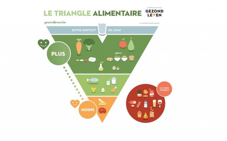 Triangle alimentaire