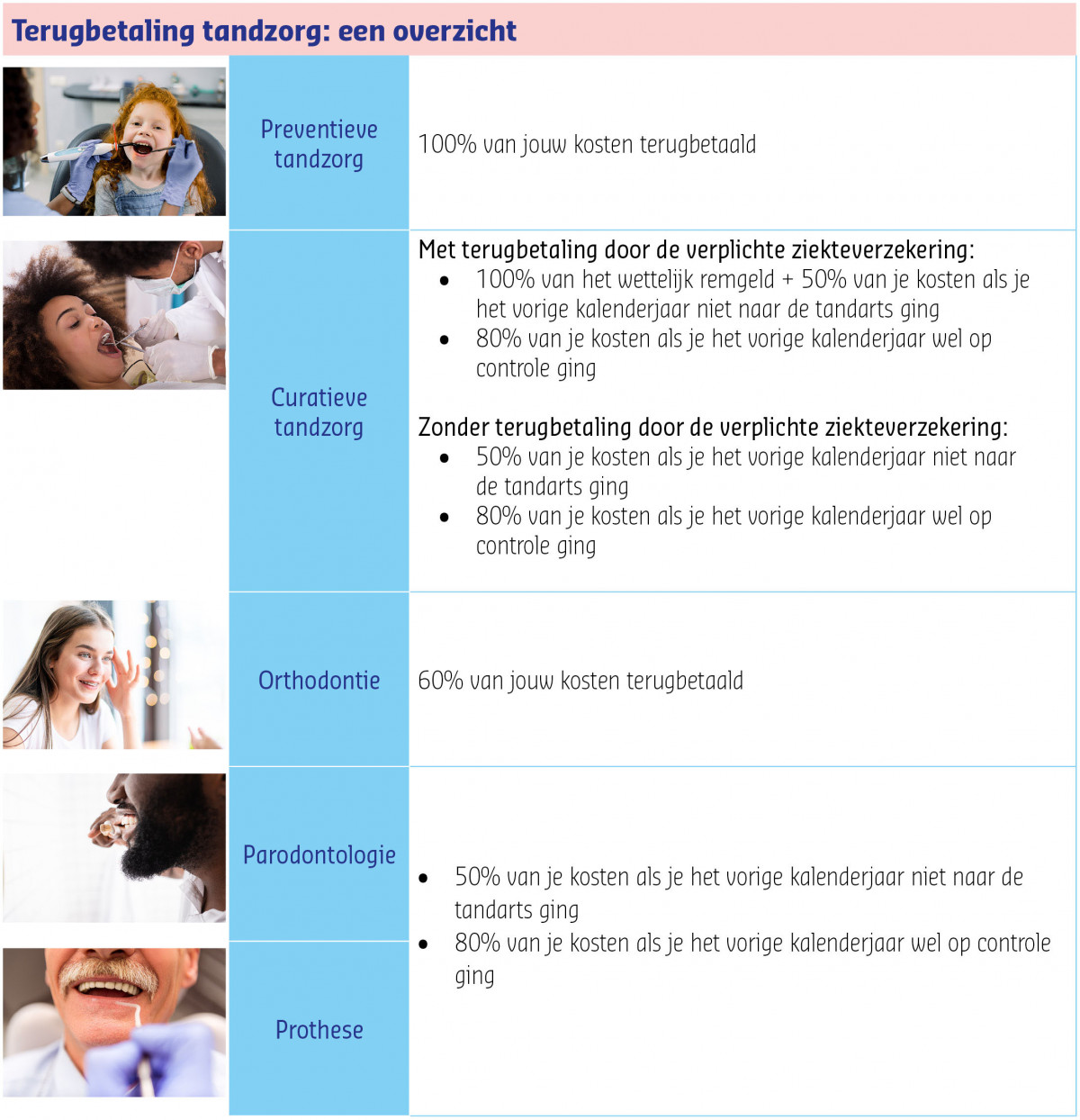 Tabel terugbetaling tandzorg overzicht