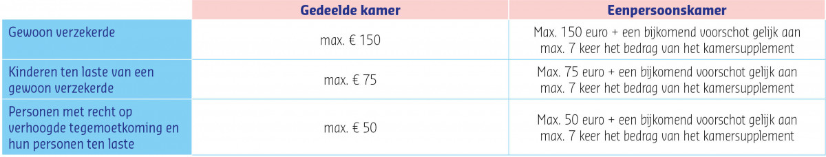 Tabel voorschot ziekenhuis