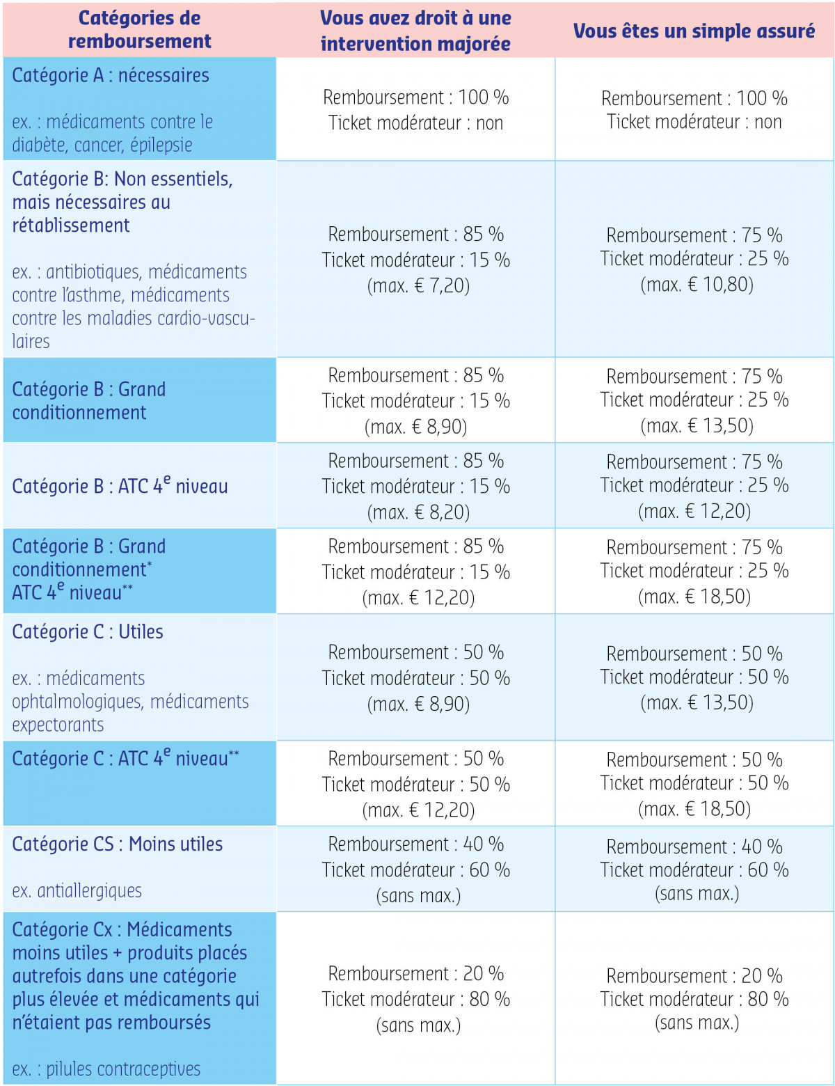 Tableau Catégories de remboursement médicaments