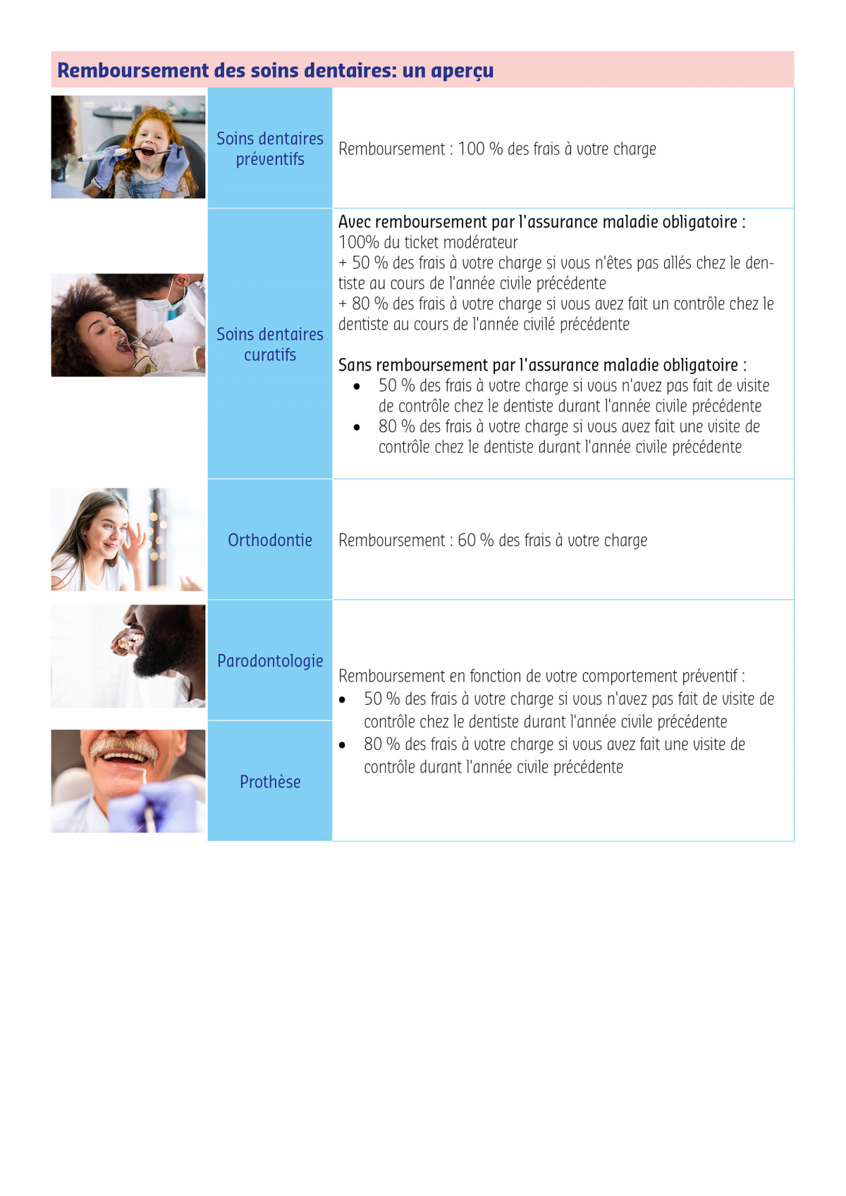 Tableau remboursement des soins dentaires Denta Plus