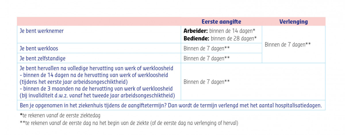 Tabel arbeidsongeschiktheid meldingstermijn 2022