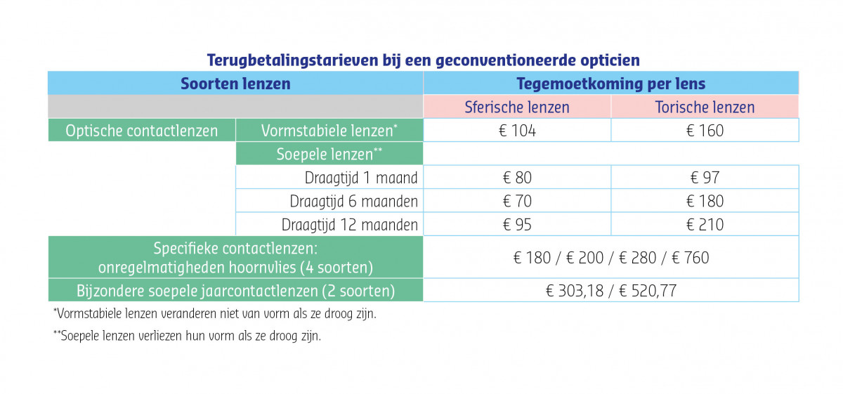 Tabel terugbetaling lenzen op basis van soort 2022