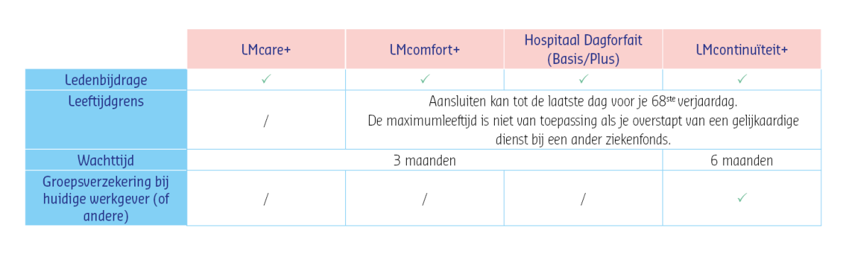 Tabel wachttijden hospitalisatieverzekeringen