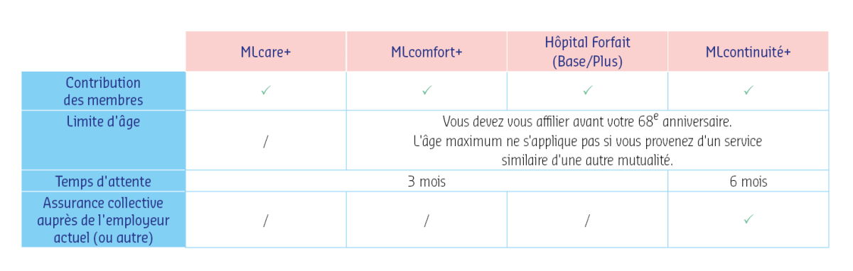 Tableau Stage d'attente de l'assurance hospitalisation