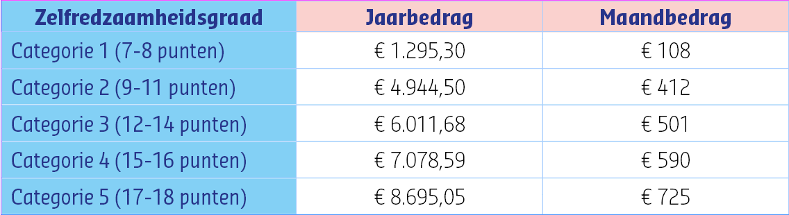 zorgkas maximumbedragen