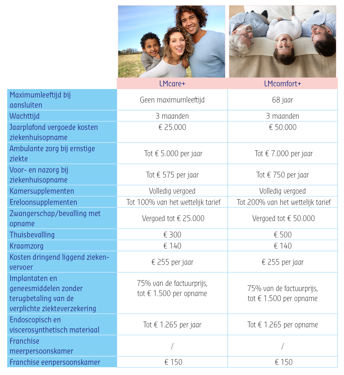 Tabel overzicht LMcare+ en LMcomfort+