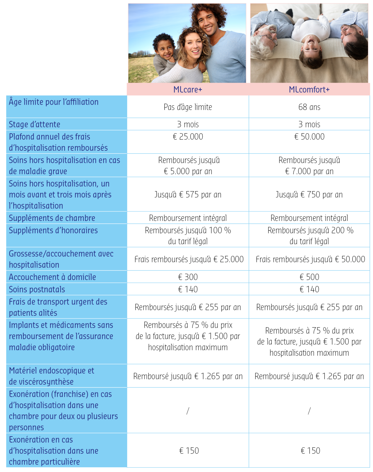 Tableau Vue d'ensemble MLcare+ et MLcomfort+