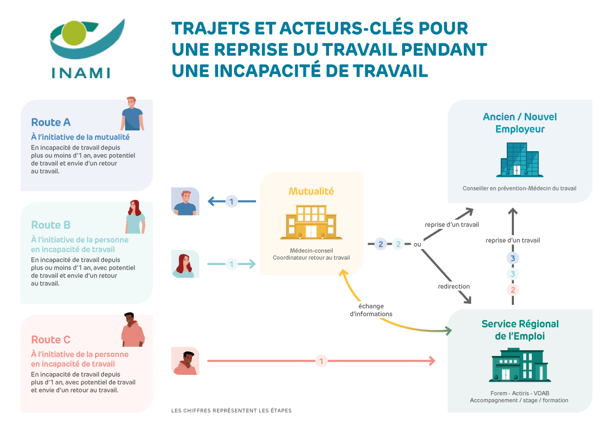 Infographic trajet et acteurs-clés pour RAT
