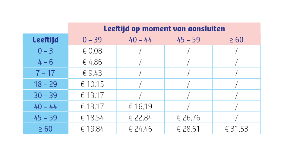 Denta Plus premietabel zonder korting januari 2026