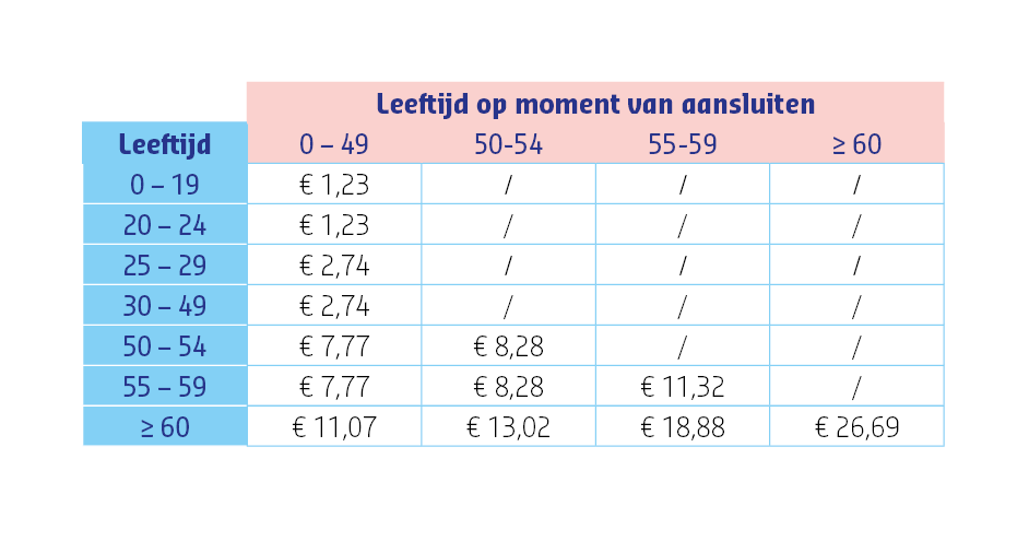 LMcontinuiteit+ premietabel januari 2026